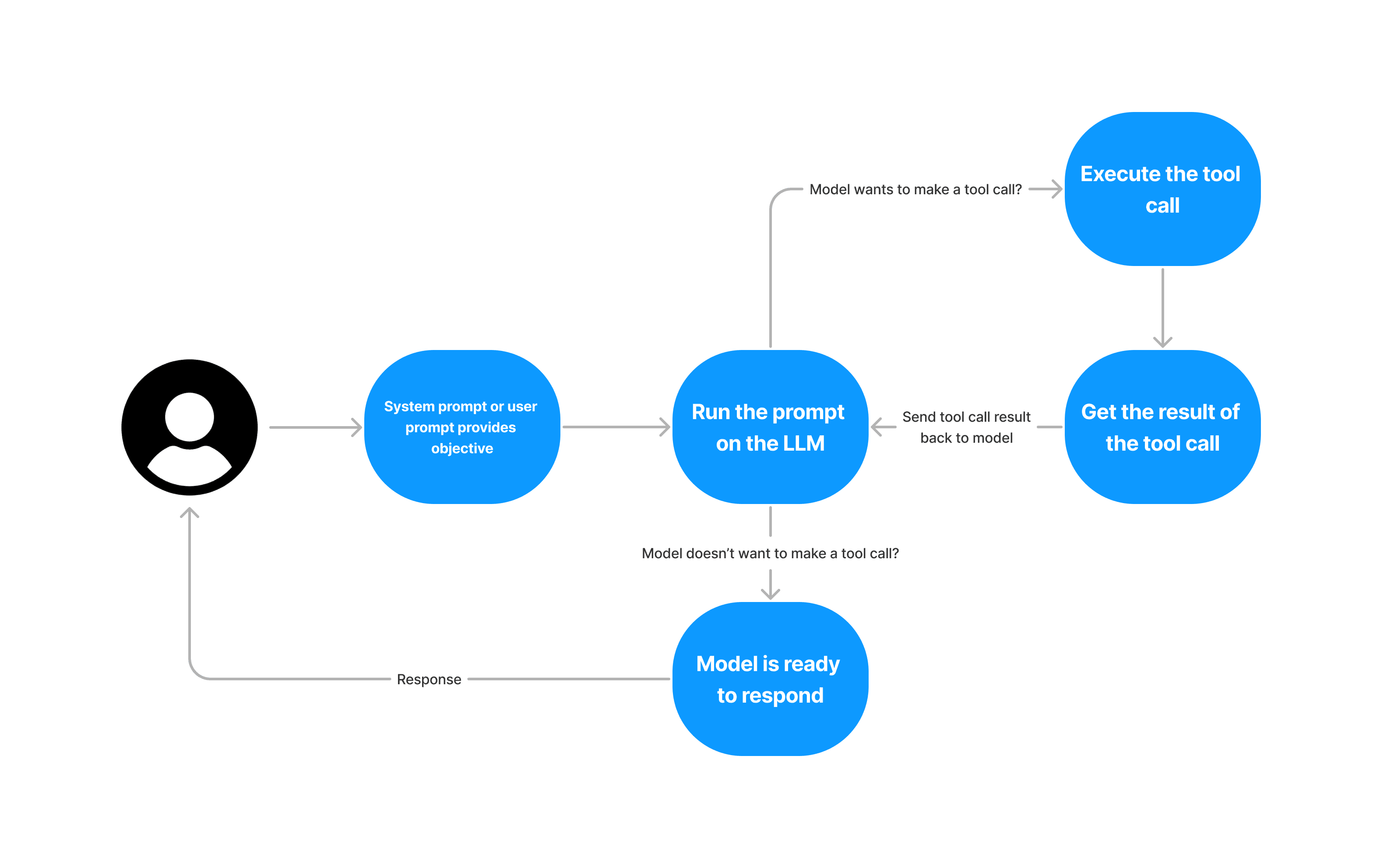 AI Agent Flow Diagram showing the interaction between user, LLM, and tools